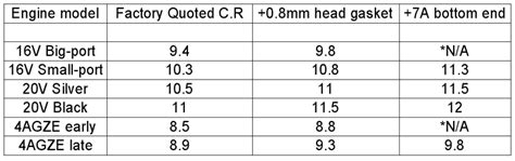 compression test 4age|4AGE 16V Compression Ratio.